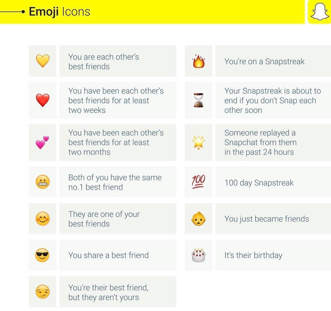 Snapchat Best Friends List Explained: What Those Emojis Actually Mean